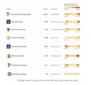 Yale’s Student COVID Cases 2nd Highest in Ivies